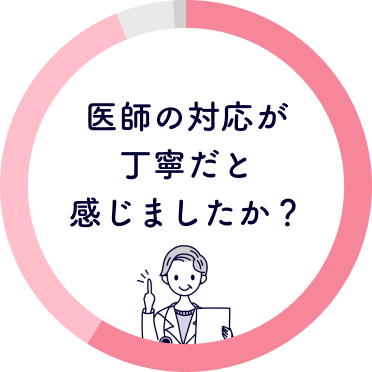 医師の対応が丁寧だと感じましたか？