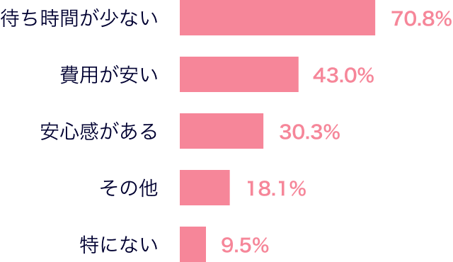 ルナルナ おくすり便の良かった点を教えてくださいの結果のグラフ