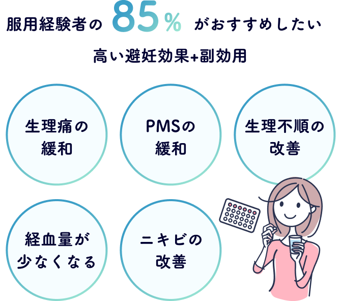 服用経験者の85％がおすすめしたい高い避妊効果+副効用 生理痛の緩和 PMSの緩和 生理不順の改善 経血量が少なくなる ニキビの改善