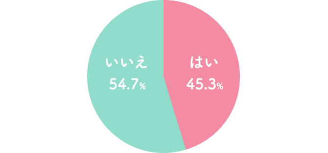 服用中副作用はありましたか？のグラフ