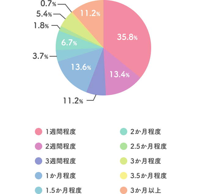 副作用はどれくらいの期間続きましたか？のグラフ