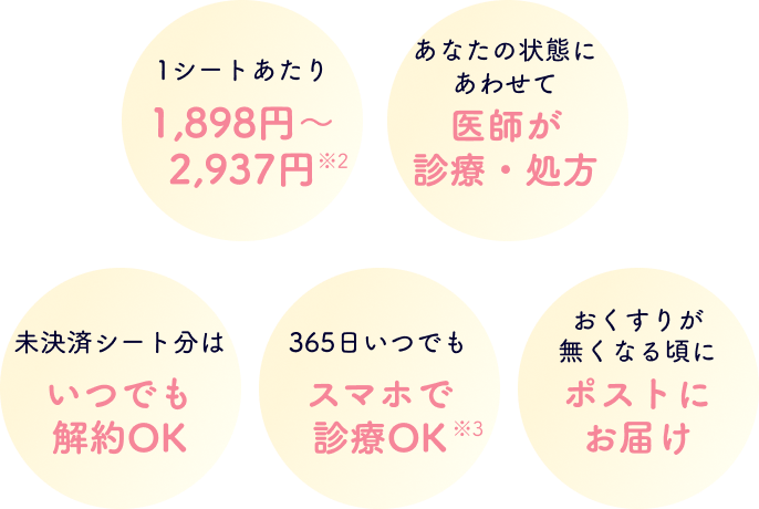 1シートあたり1,898円〜2,937円※2 、あなたの状態にあわせて医師が診療・処方、 未決済シート分はいつでも解約OK、 365日いつでもスマホで診療OK※3 、おくすりが無くなる頃にポストにお届け