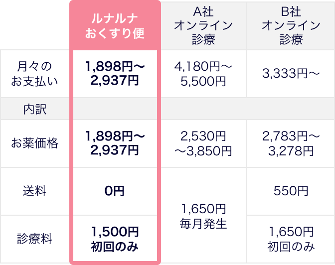 他社サービスとの低用量ピル価格比較