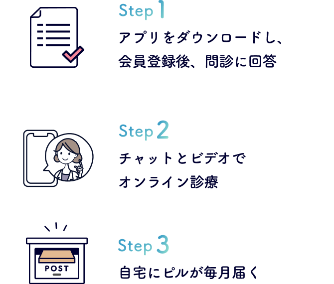 Step1 アプリをダウンロードし、会員登録後、問診に回答、Step2 チャットとビデオでオンライン診療、Step3 自宅にピルが毎月届く